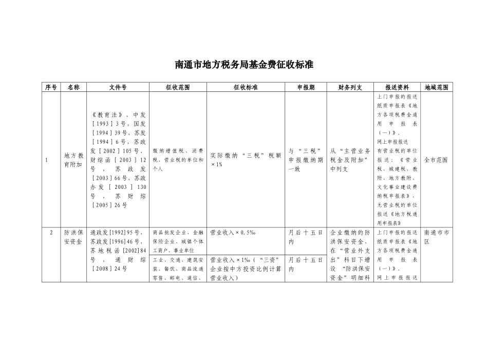 南通市地方税务局基金费征收标准(附财务列支)_第1页