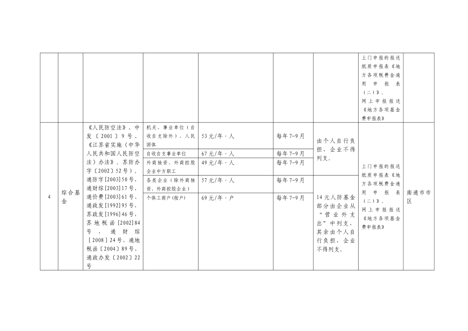 南通市地方税务局基金费征收标准(附财务列支)_第3页