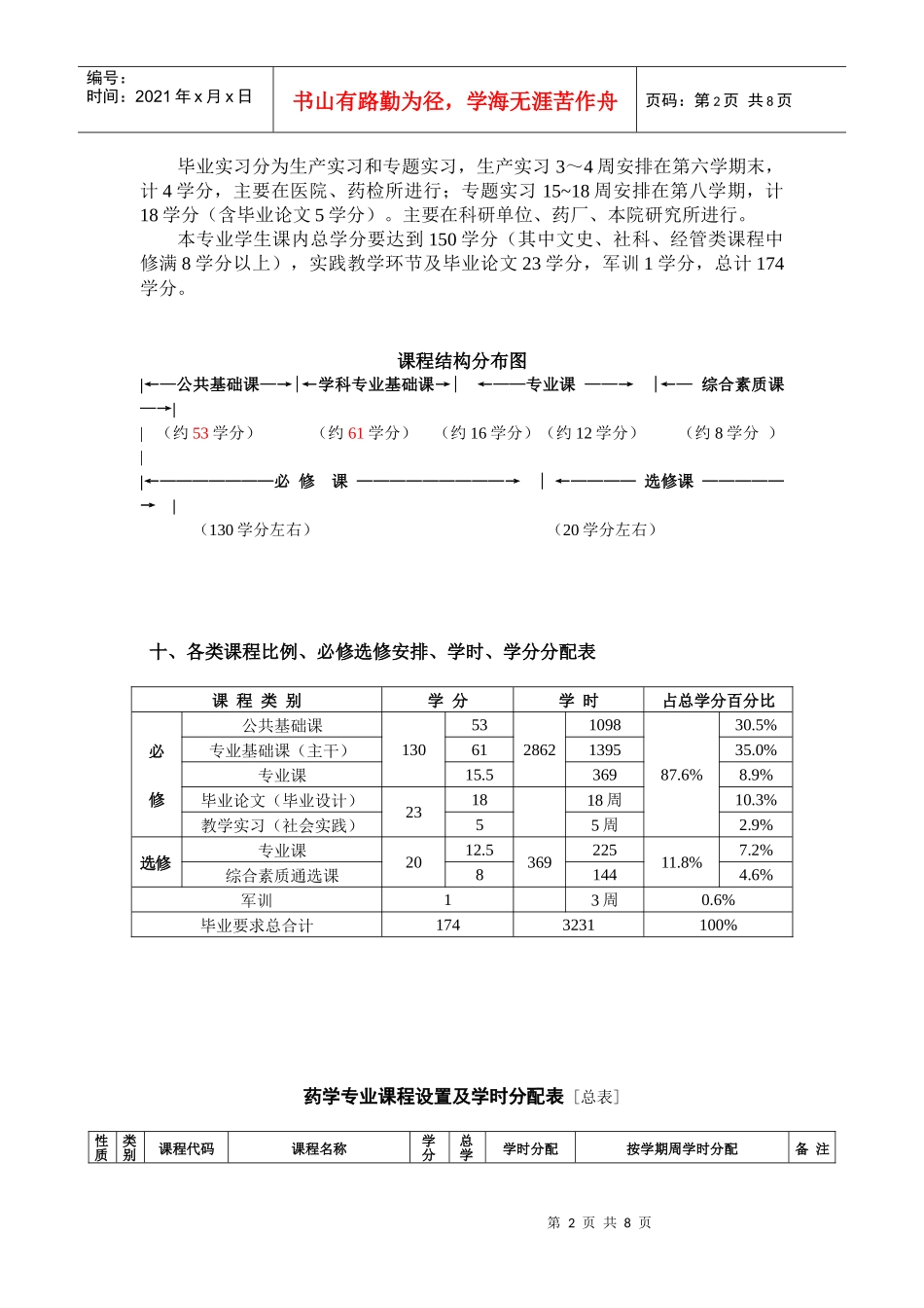 药学专业培养方案_第2页