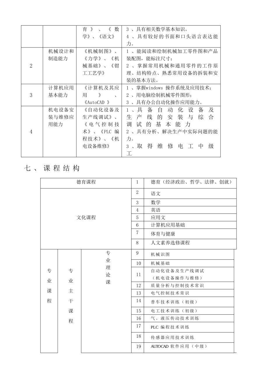 机电设备安装与维修专业实施性教学计划_第3页
