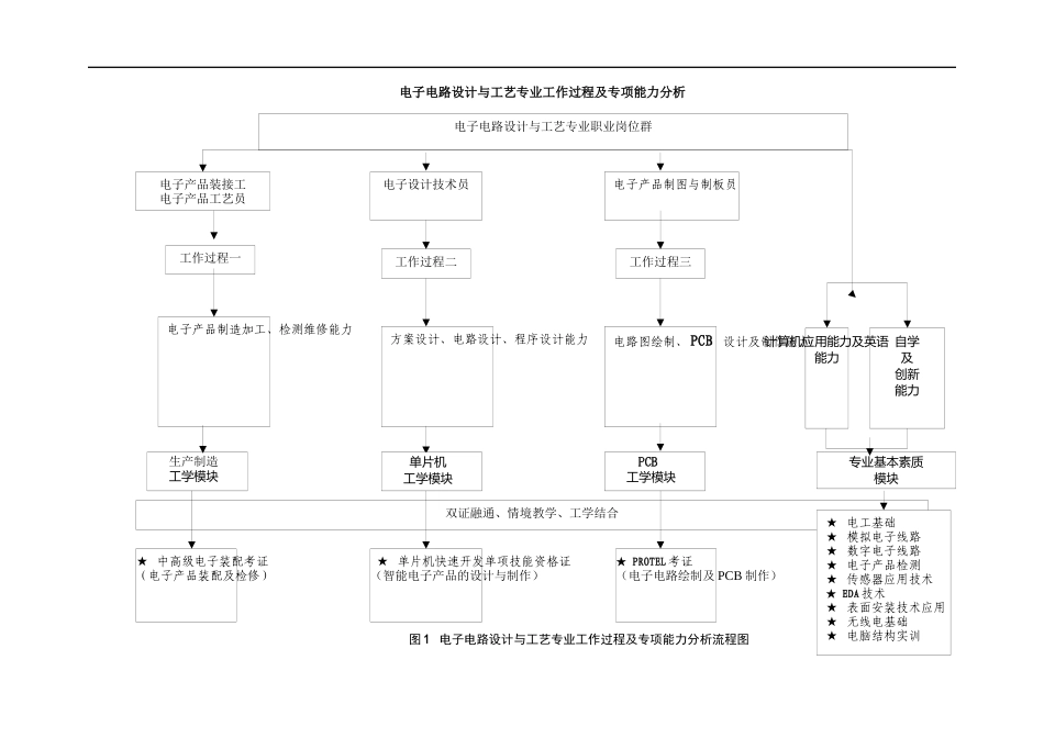 电子电路设计与工艺人才培养方案_第3页