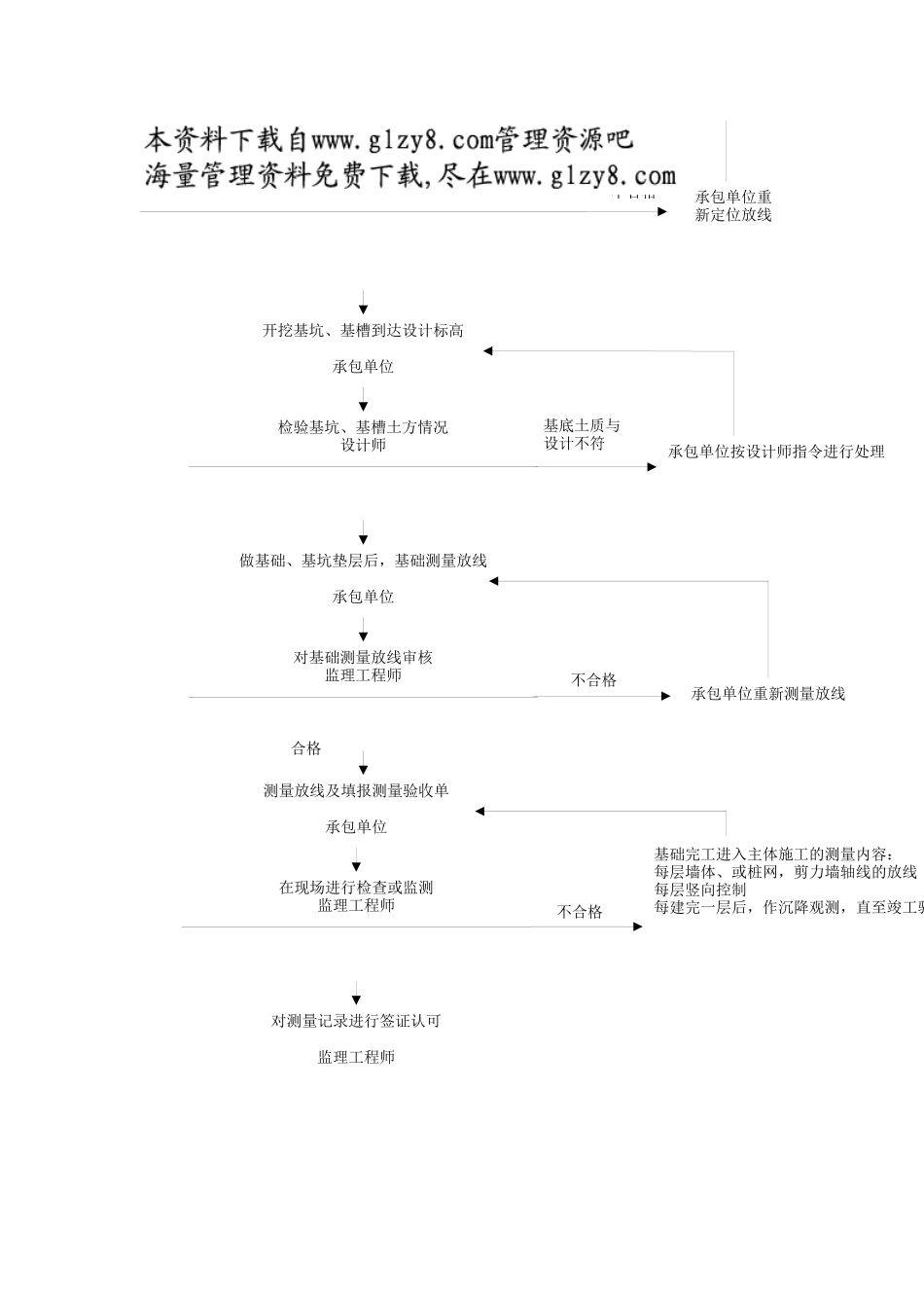 建筑施工测量质量控制流程_第2页