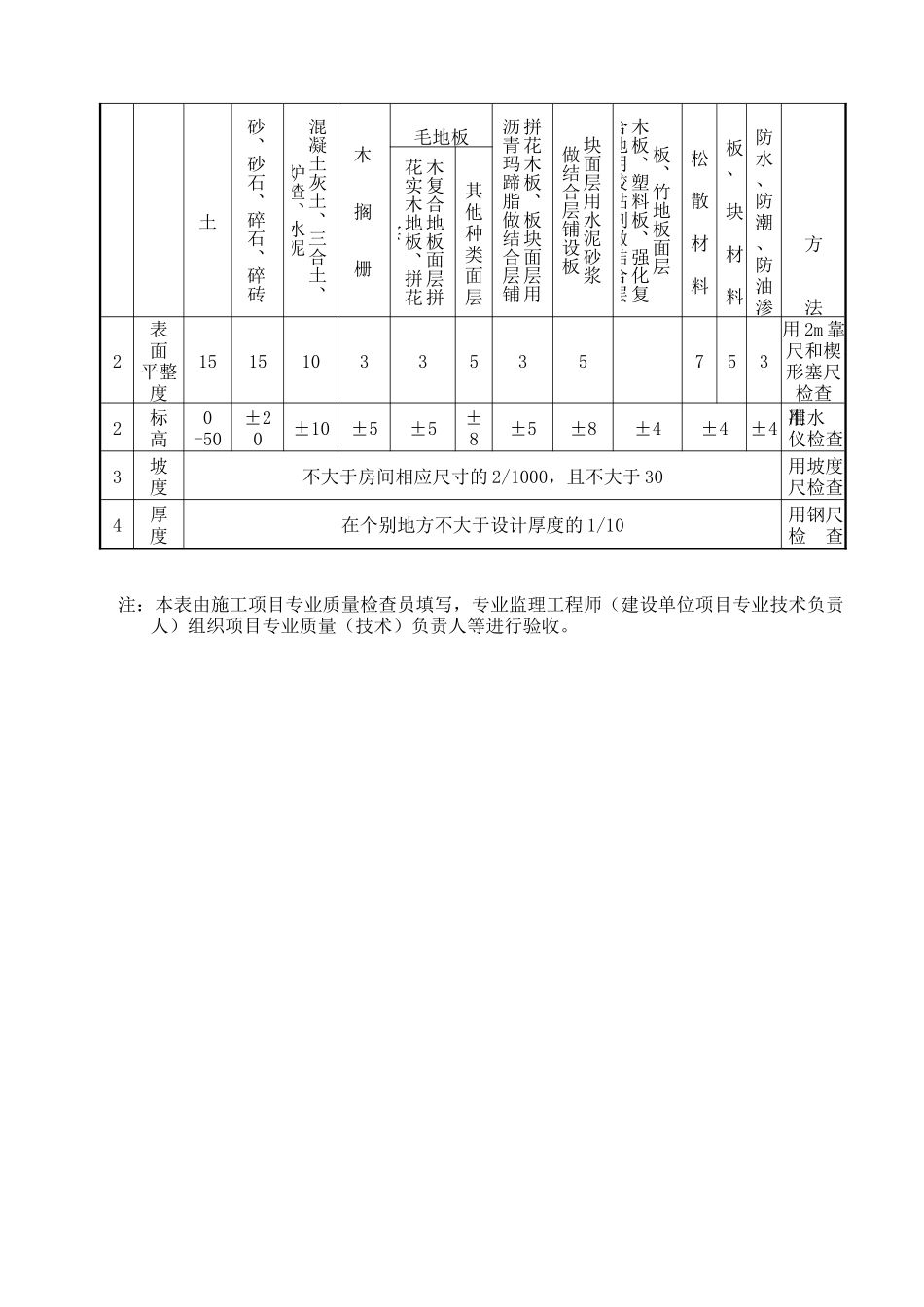 建筑装饰装修工程质量检查方法与表格_第3页