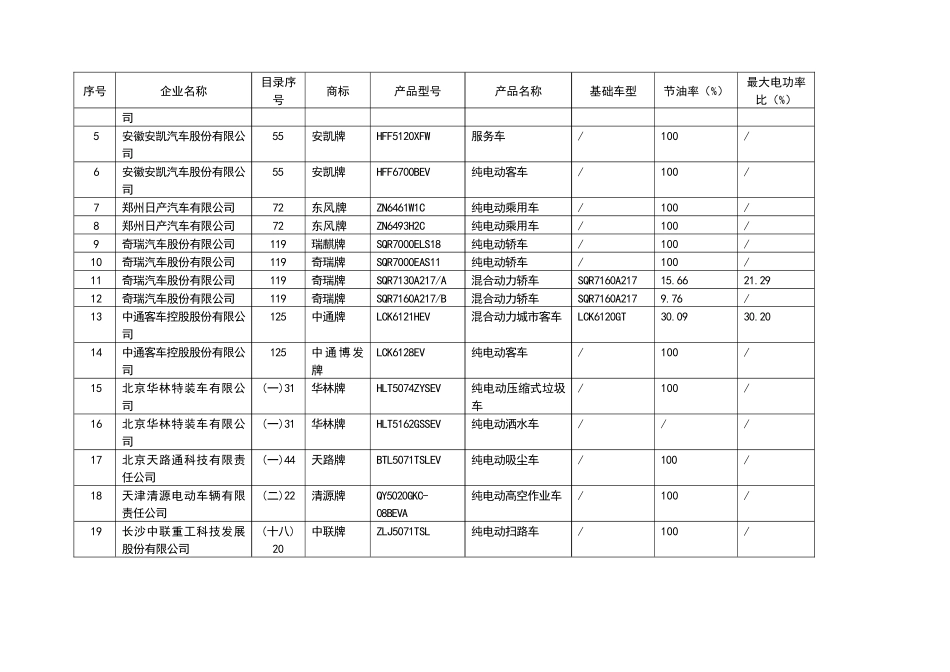 节能与新能源汽车示范推广应用工程推荐车型目录_第2页