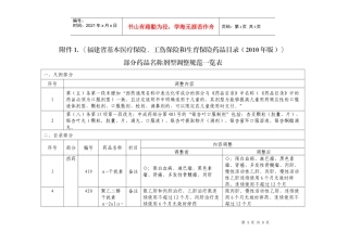 部分药品名称剂型调整规范一览表-福建省人力资源和社会保障
