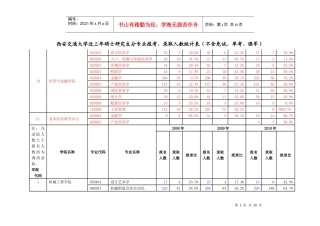 西安交通大学近三年硕士研究生分专业报考、录取人数统计表