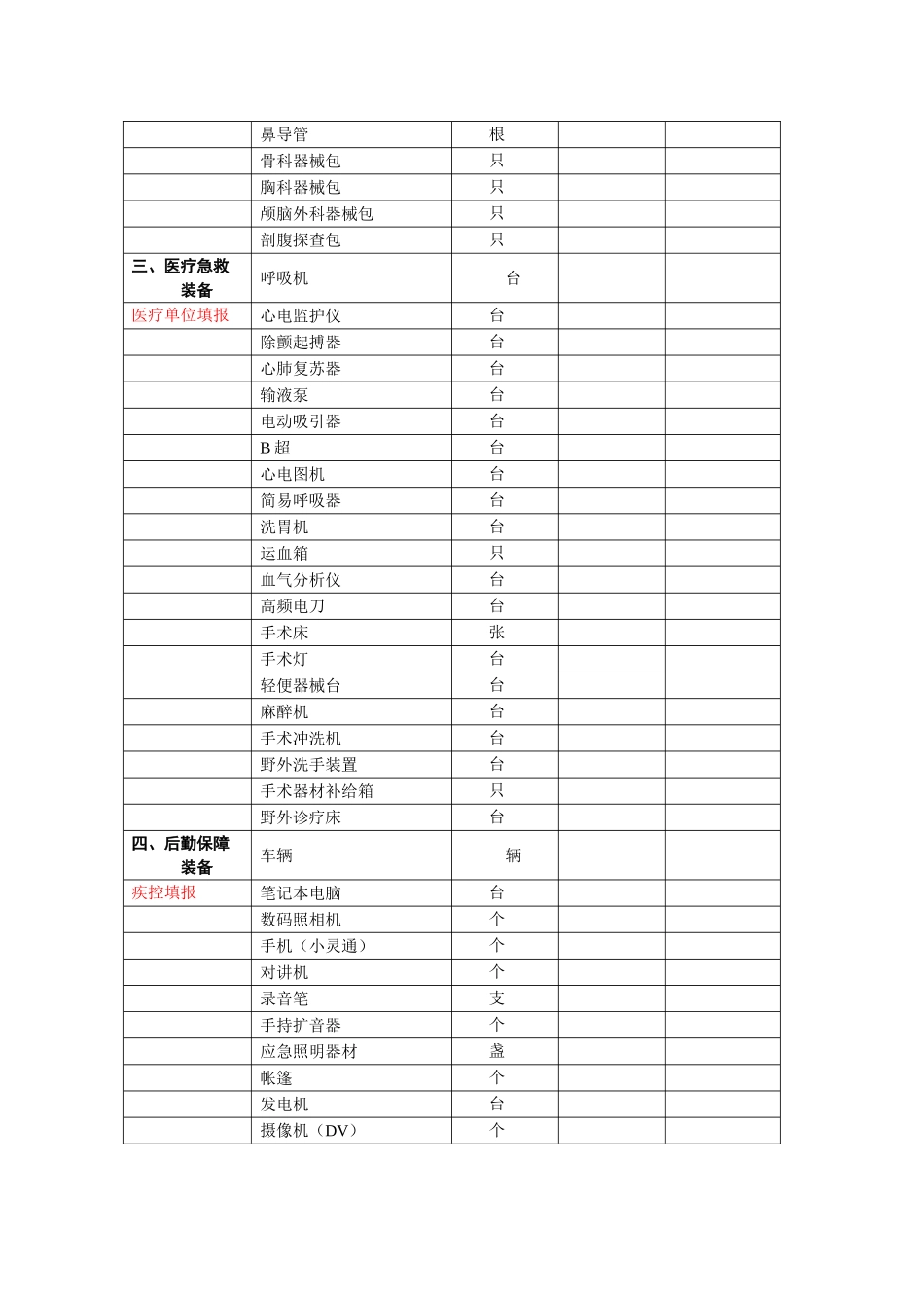 宁波市卫生应急物资储备调查摸底表_第2页