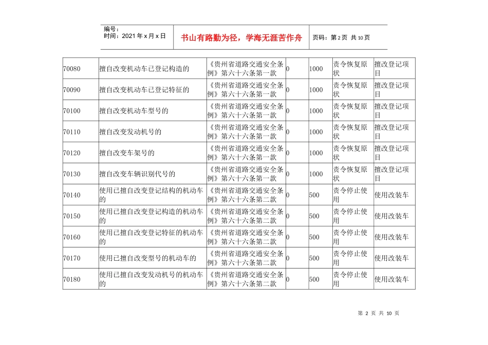 贵州省道路交通安全违法行为代码及处罚记分标准_第2页