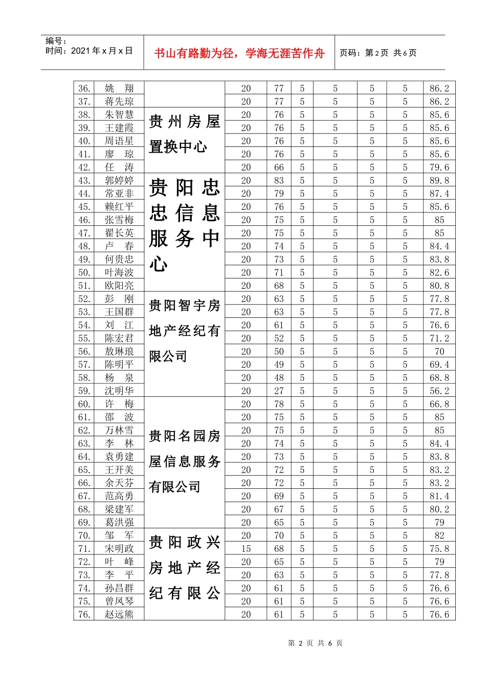 首届贵阳市房地产中介从业人员上岗资格考试成绩_第2页