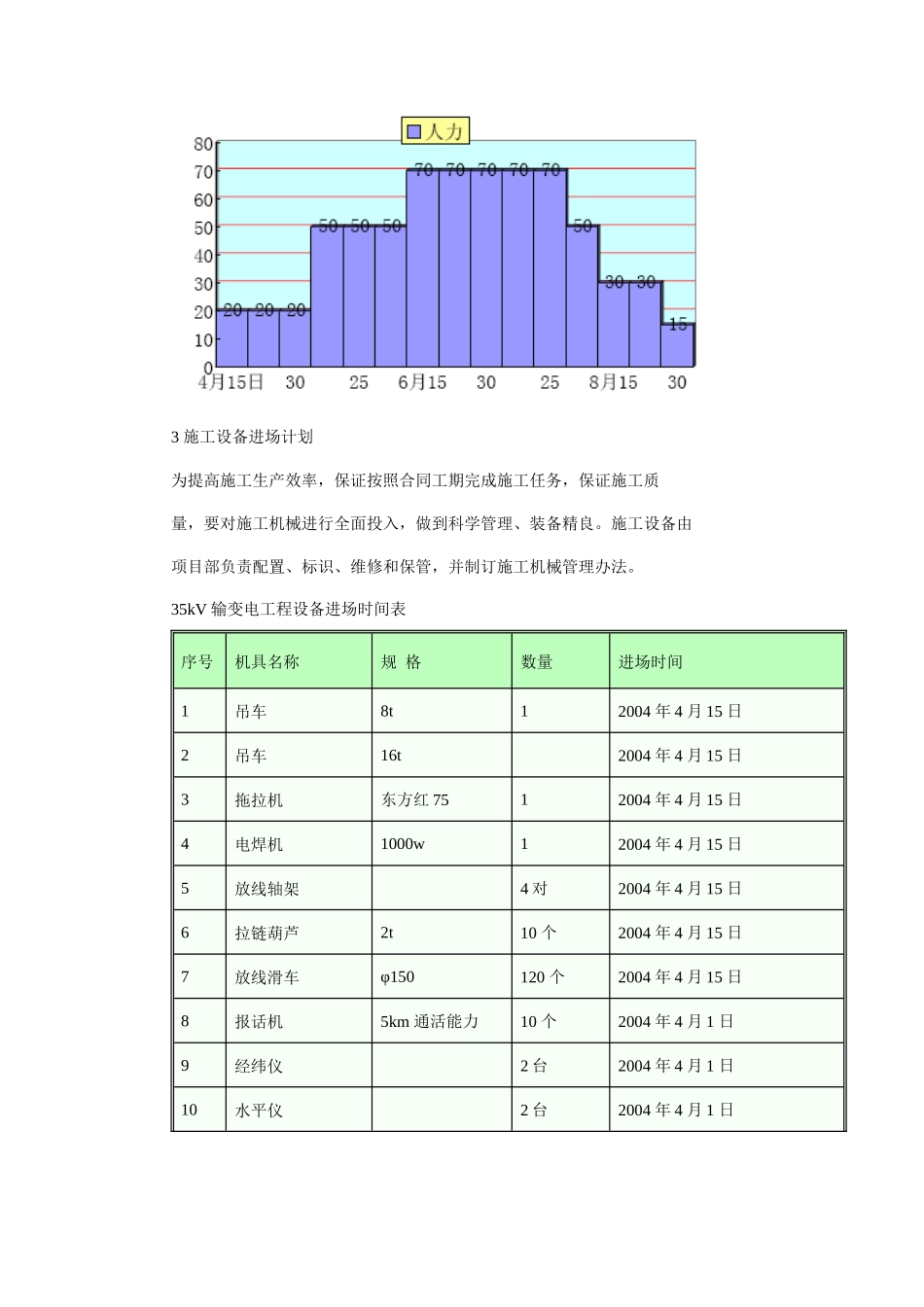 黑龙江某变电所工程施工组织设计_第3页