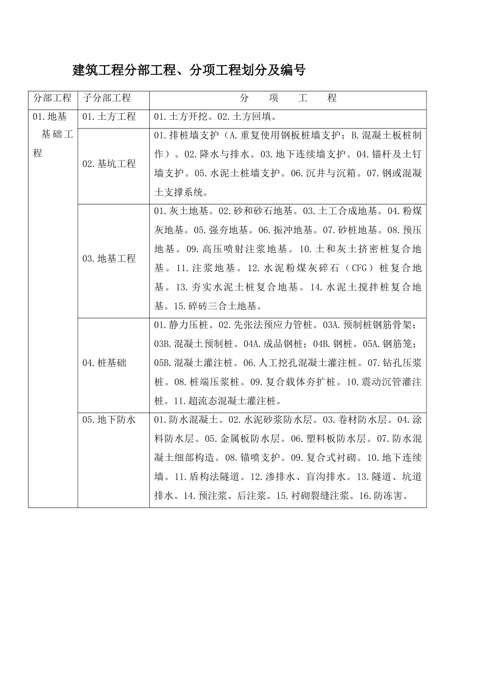 建筑工程分部工程,分项工程划分_第1页