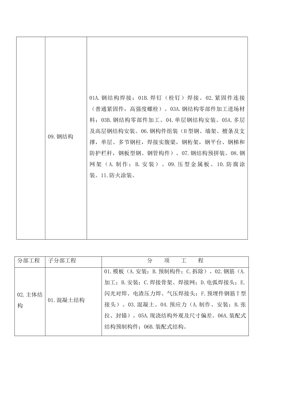 建筑工程分部工程,分项工程划分_第3页