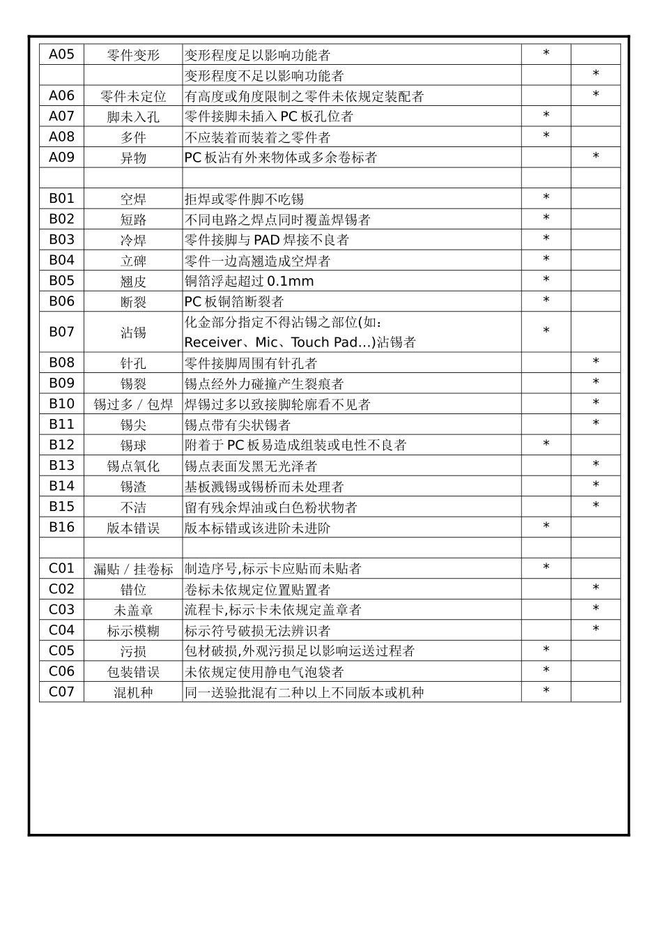 通讯产品(手机)制造公司PCBA检验标准_第2页