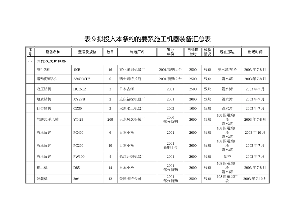 建筑行业表9拟投入本合同的主要施工机械汇总表_第1页