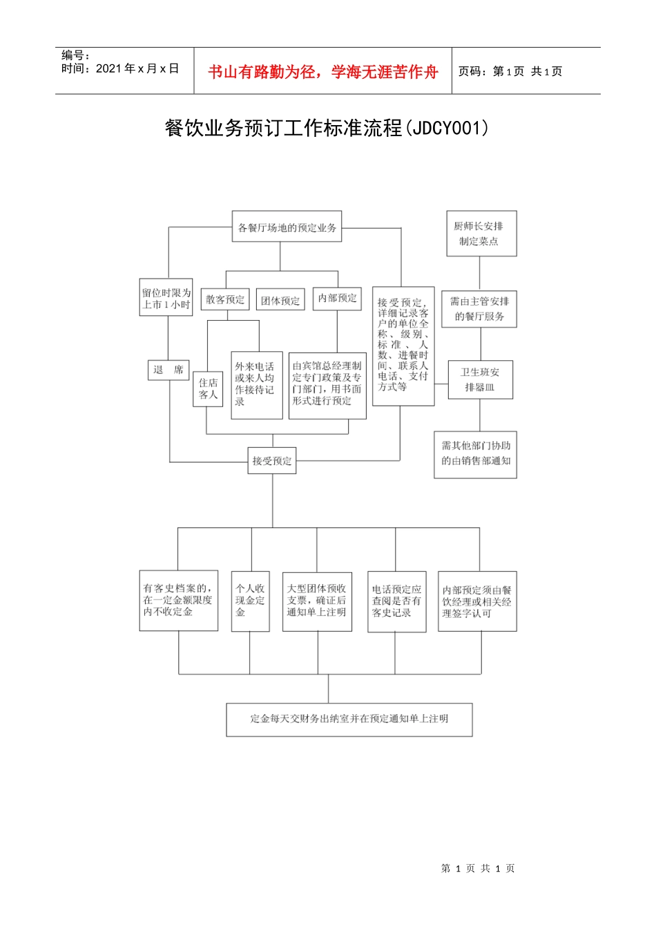 餐饮业务预订工作标准流程_第1页