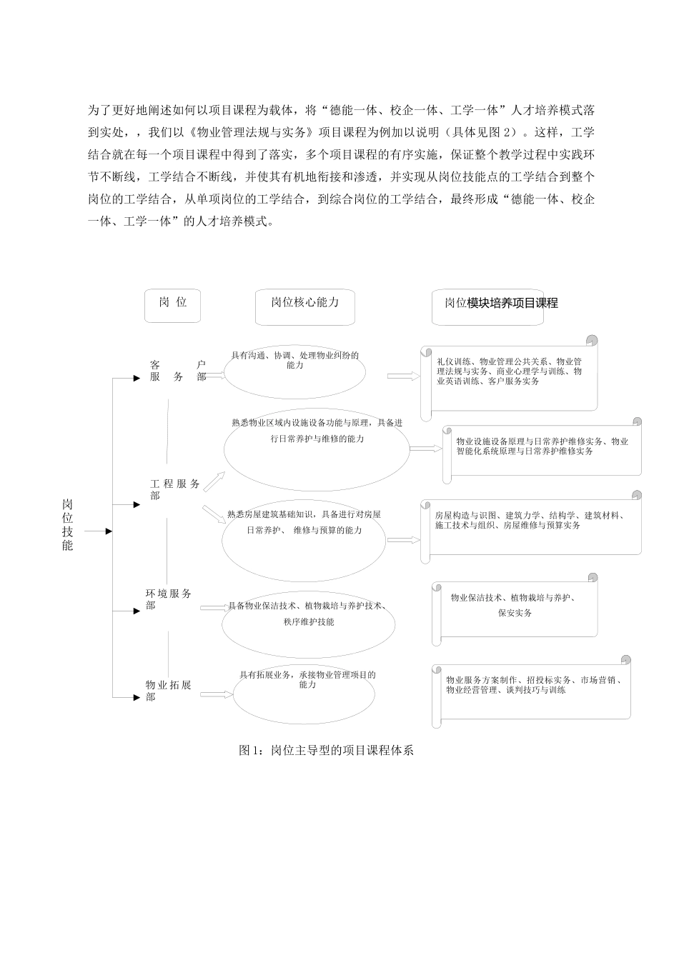高职物业管理专业德能一体、校企一体、工学一体_第3页