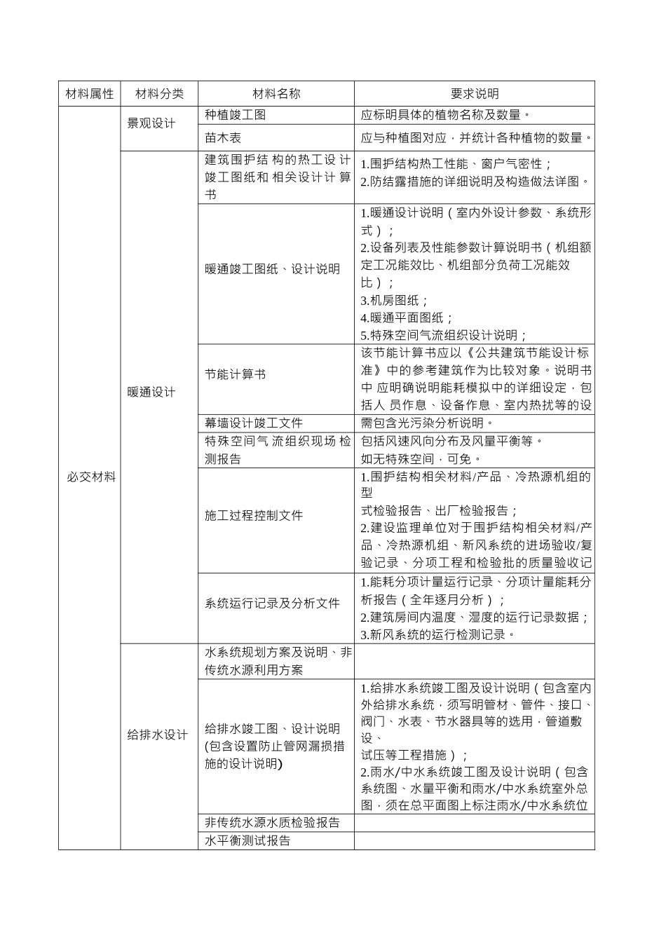 绿色建筑评价标识证明材料要求与清单_第3页