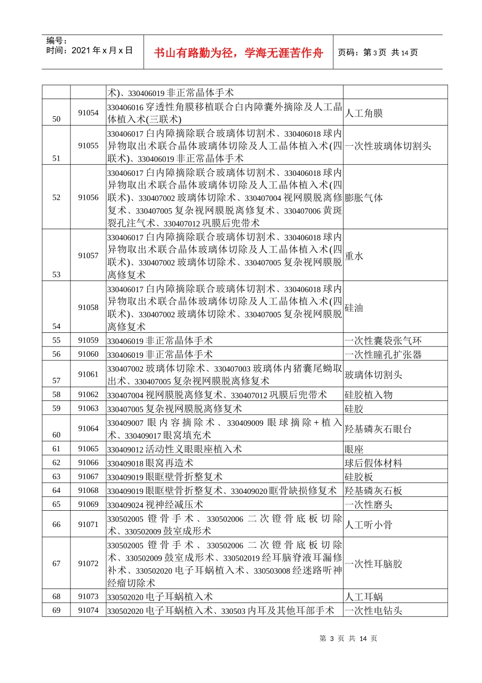 福建省基本医疗保险部分自付费用的医疗耗材项目_第3页