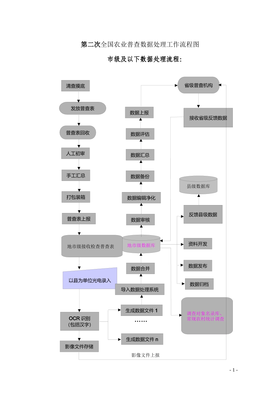 第二次全国农业普查数据处理工作流程_第1页