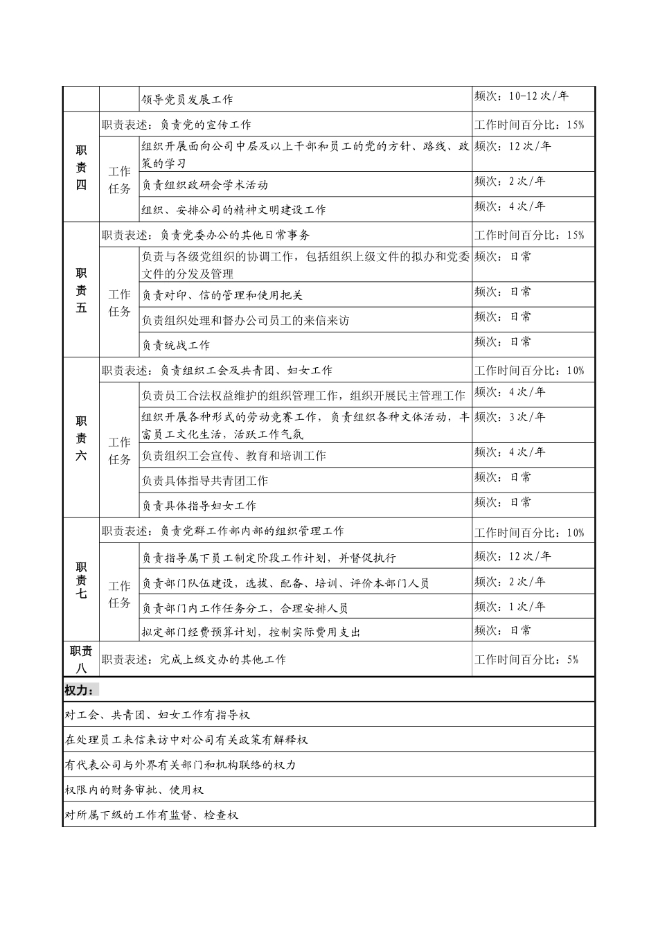 某投资公司党群工作部主任职务说明书_第2页