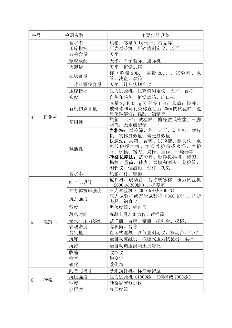 辽宁省建设工程质量检测资质仪器设备配置表_第2页