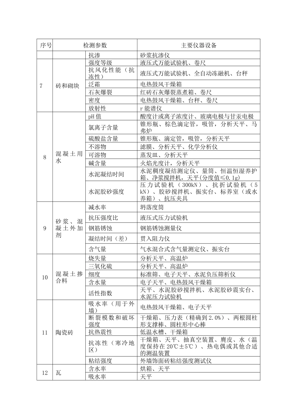 辽宁省建设工程质量检测资质仪器设备配置表_第3页