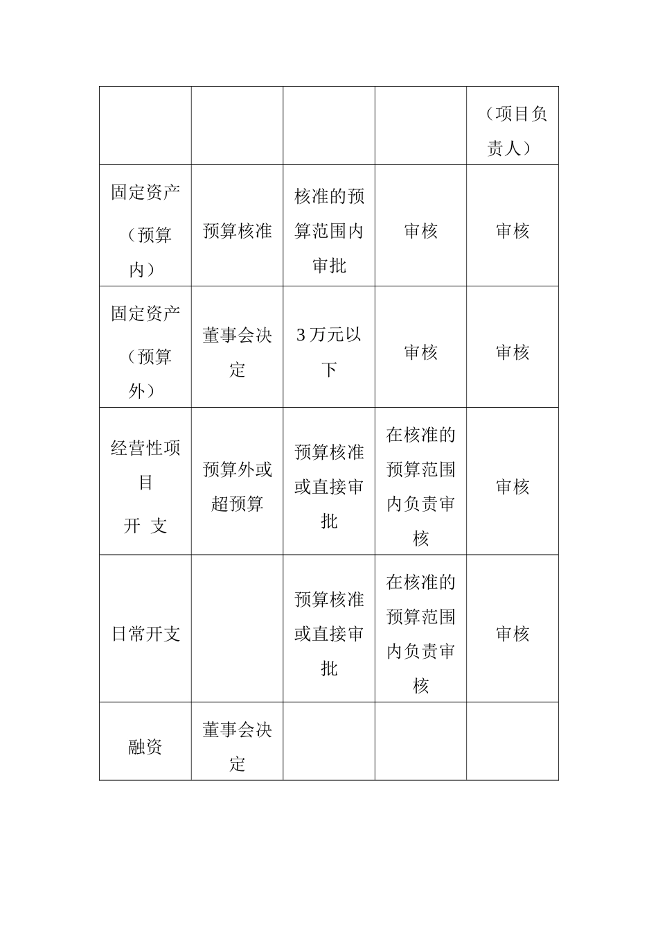 某信息软件股份有限公司财务制度( 21页)_第2页