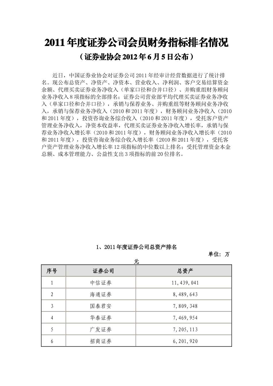年度证券公司会员财务等综合指标排名表_第1页