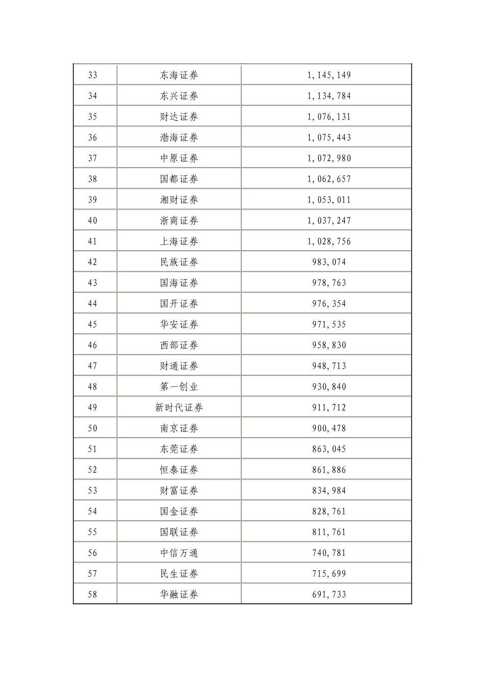 年度证券公司会员财务等综合指标排名表_第3页