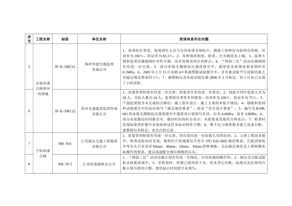 监理单位质量保证体系专项监督检查结果汇总(公路)_第2页