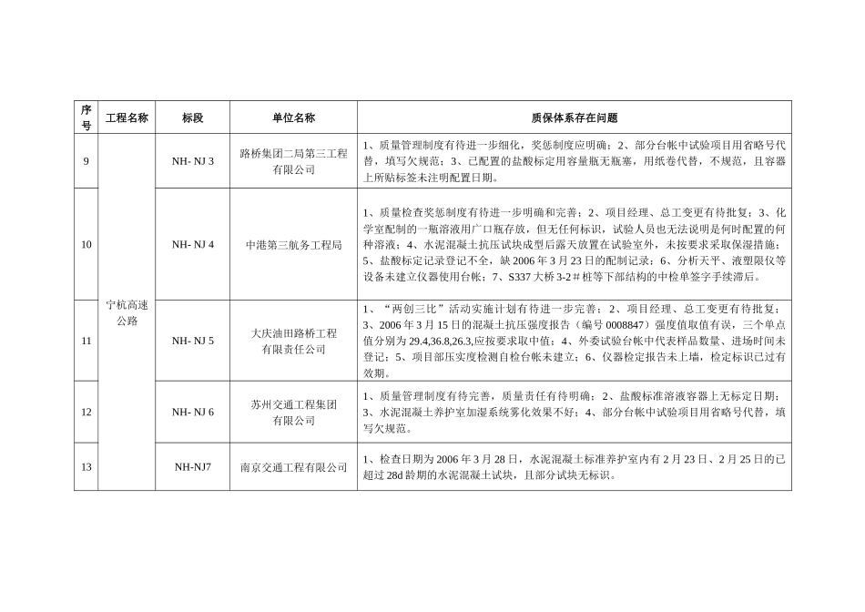监理单位质量保证体系专项监督检查结果汇总(公路)_第3页