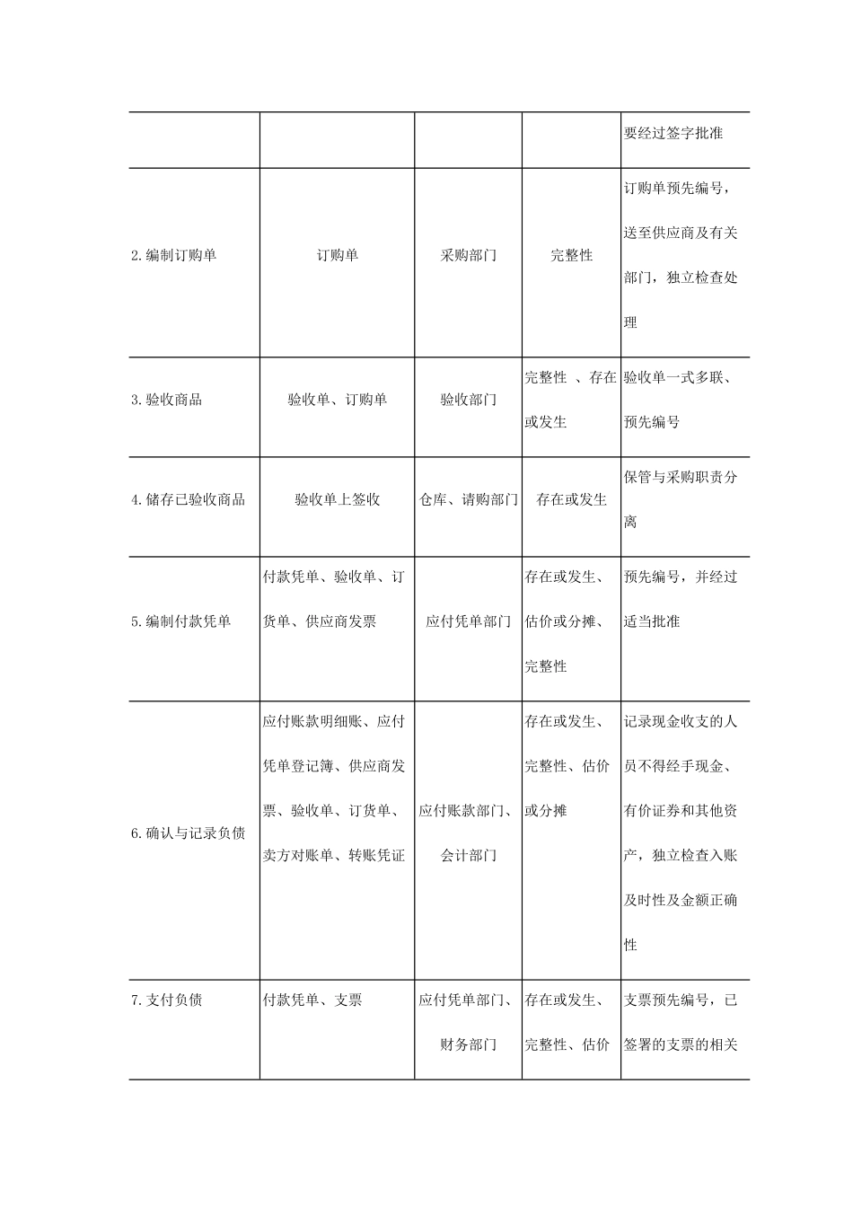 浅析采购与支出循环审计_第2页