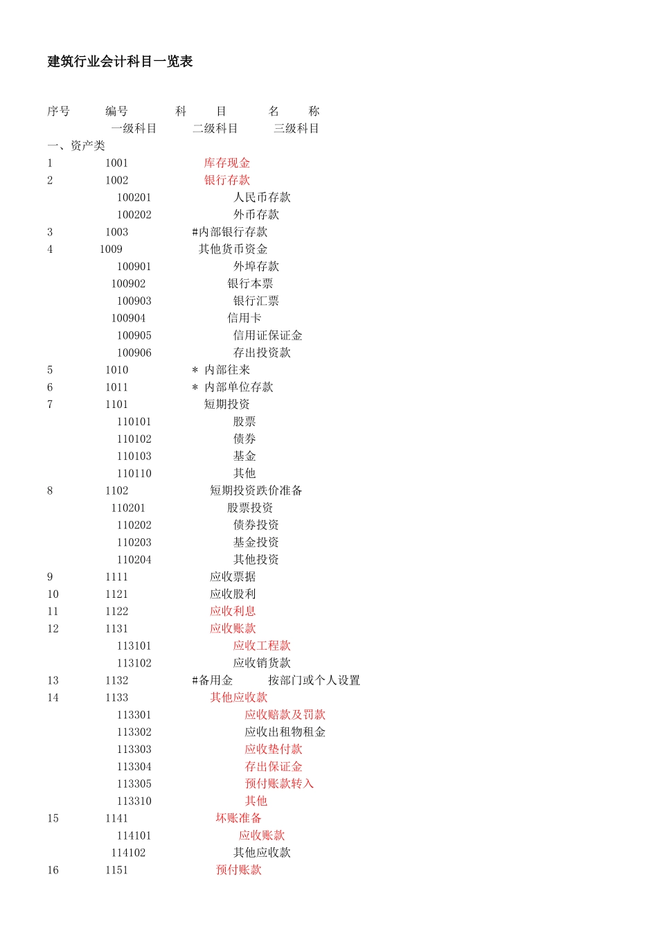 建筑行业会计科目一览表_第1页