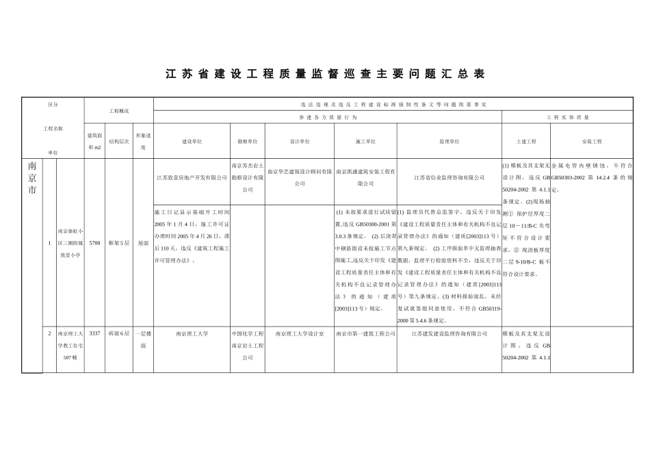 江苏省建设工程质量监督巡查主要问题汇总表[1]_第1页