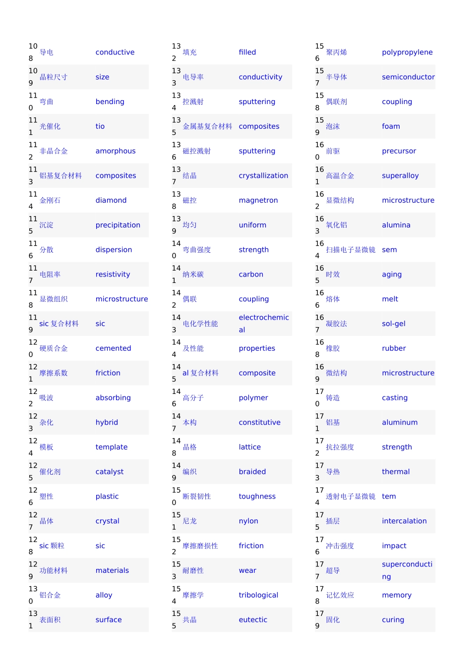 免费下载,材料类学术必备词汇_第2页
