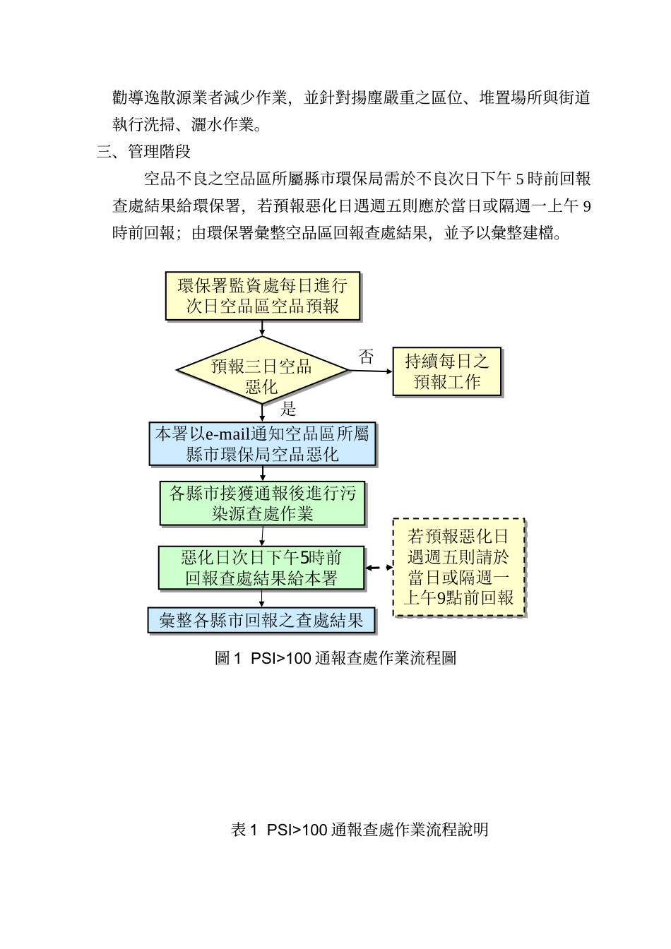 空气品质不良通报作业程序及因应措施_第2页