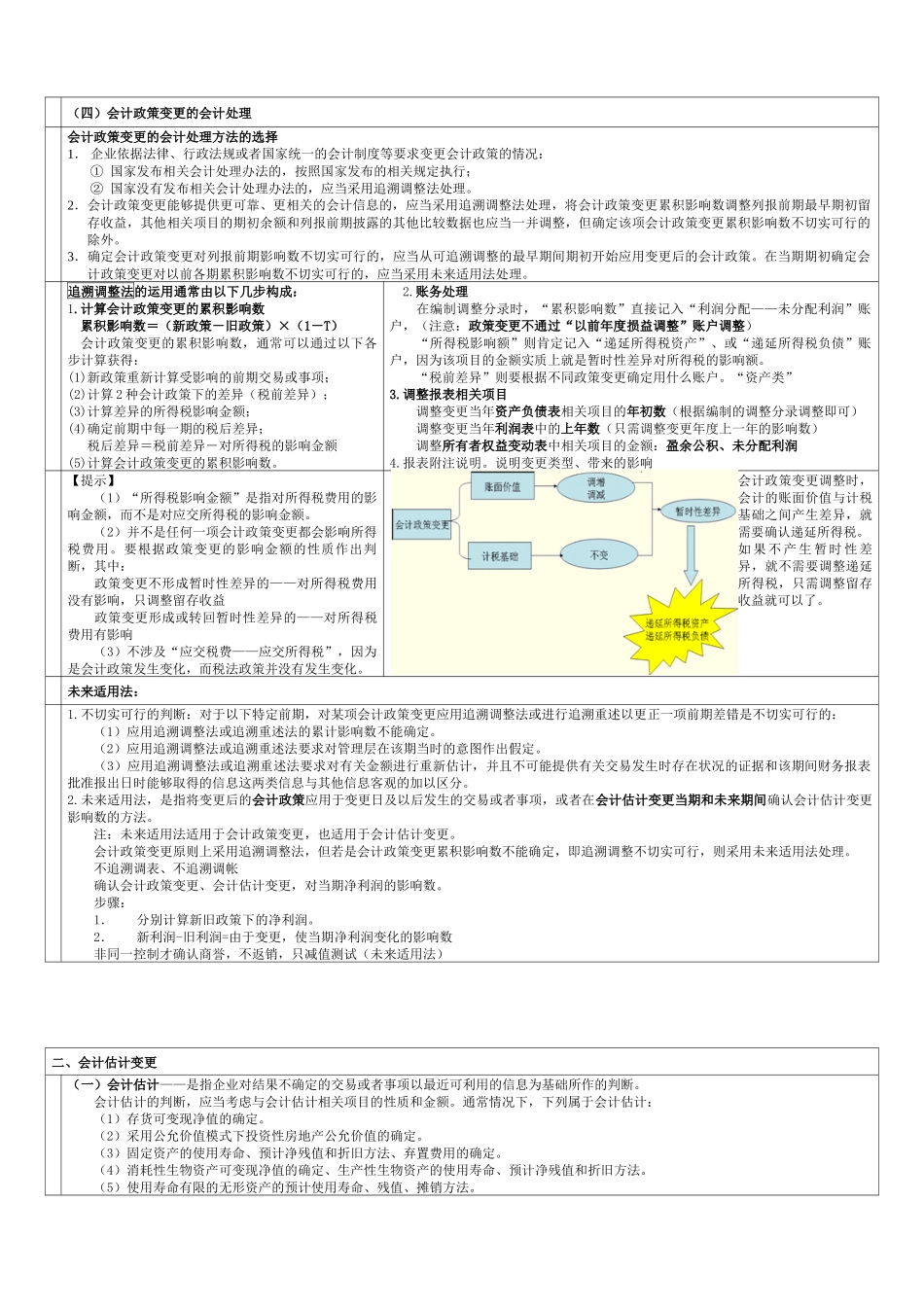 会计政策、会计估计变更与差错更正_第2页