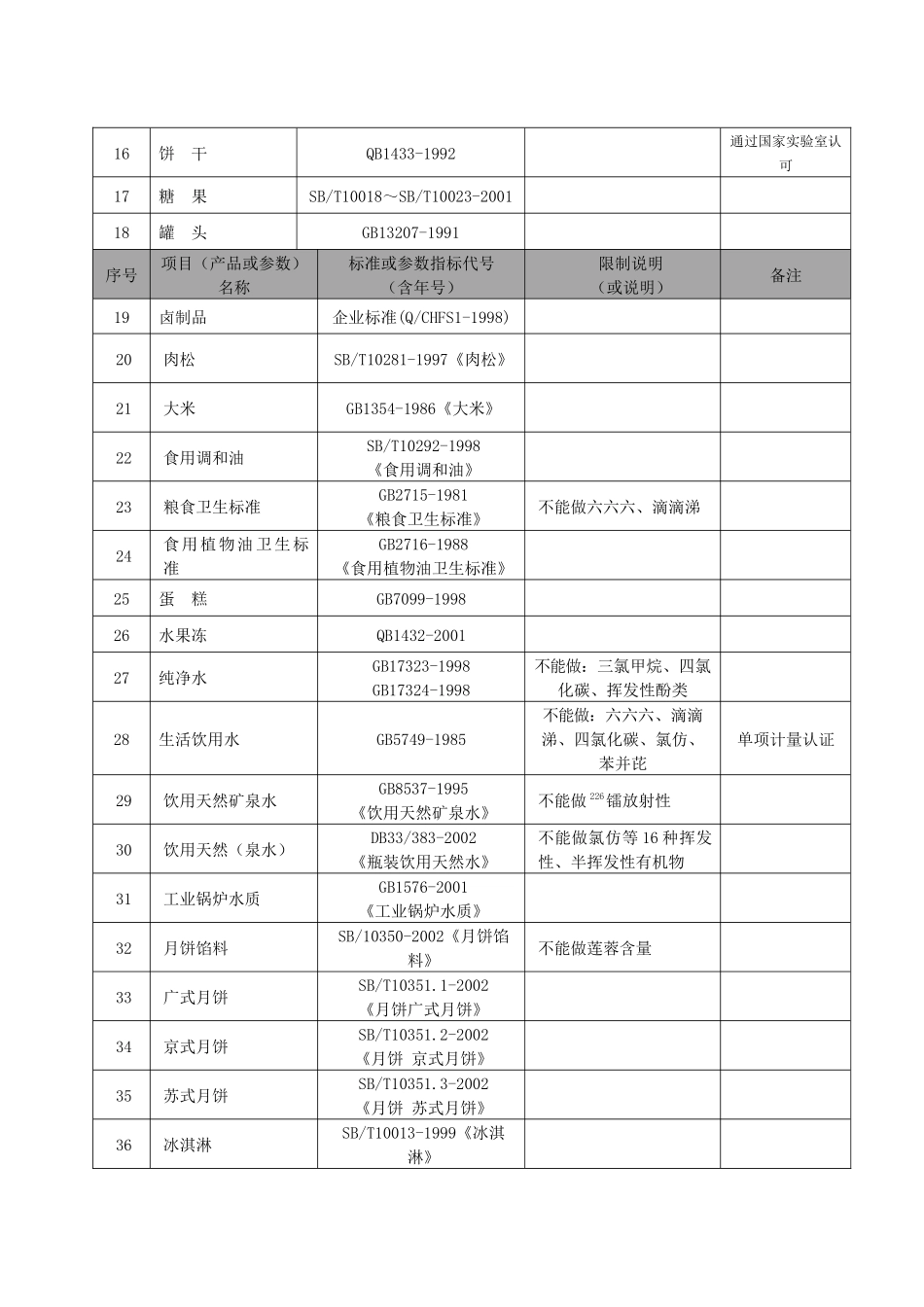 批准苍南县质量技术监督检测院计量认证和审查认可产品（参数）_第2页