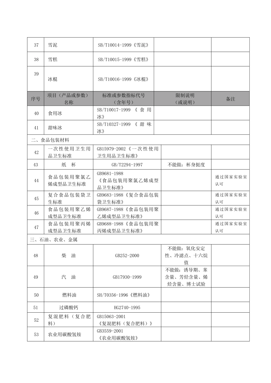 批准苍南县质量技术监督检测院计量认证和审查认可产品（参数）_第3页