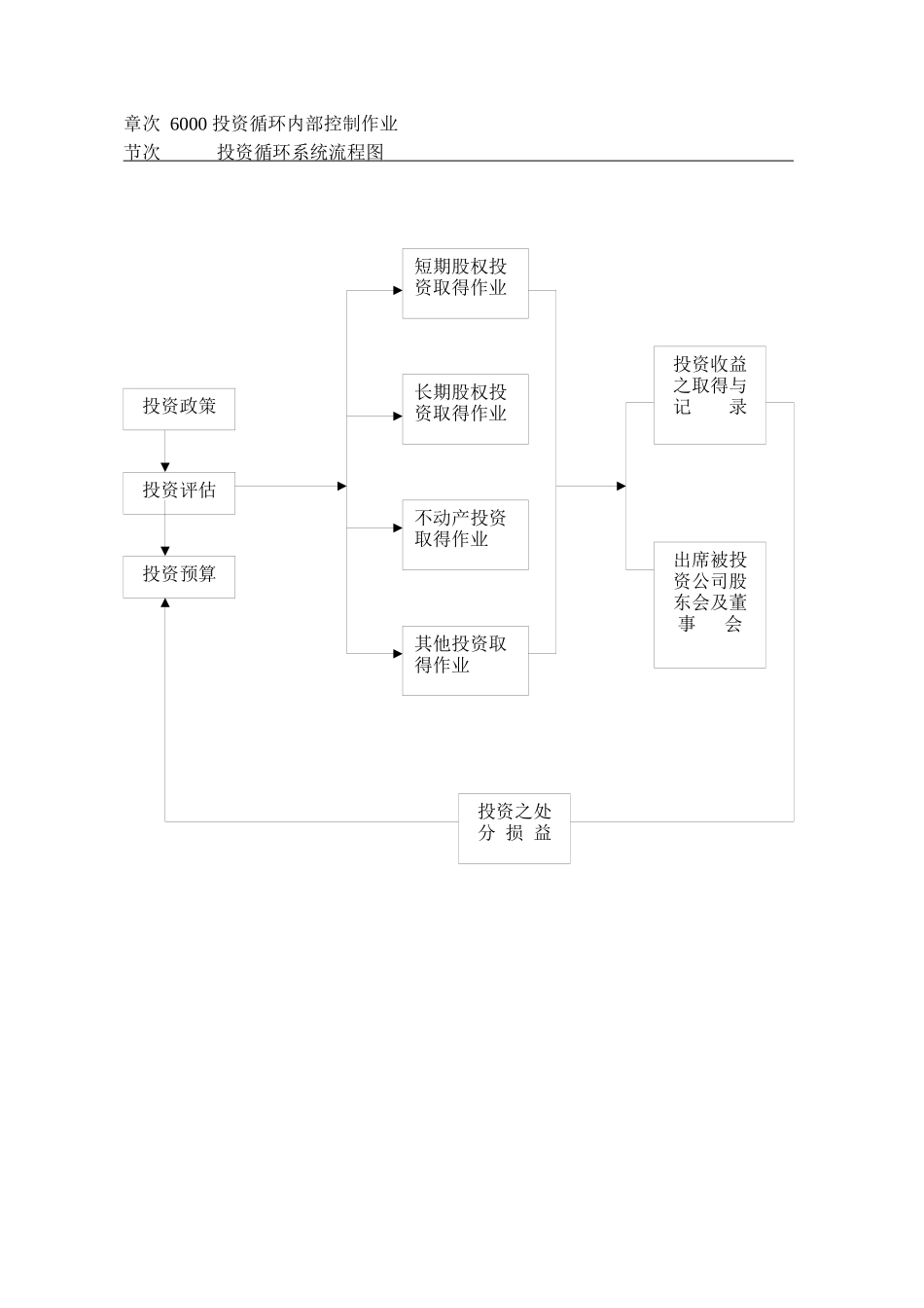 内部控制制度-投资循环_第1页