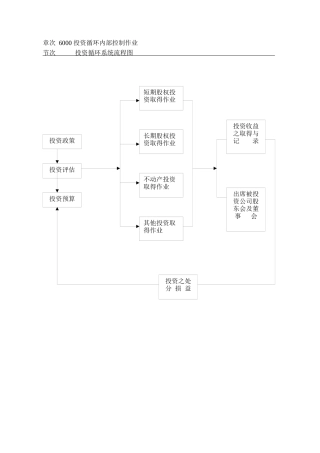 内部控制制度-投资循环