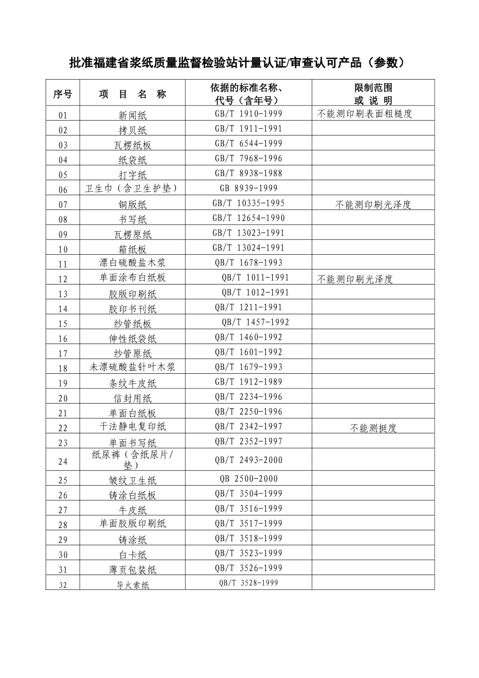 批准福建省浆纸质量监督检验站计量认证认可产品（参数）_第1页