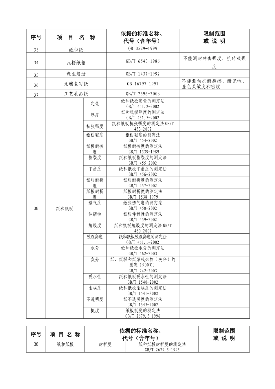 批准福建省浆纸质量监督检验站计量认证认可产品（参数）_第2页