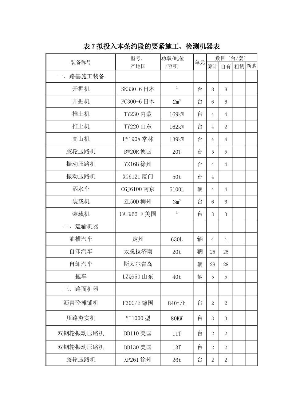 建筑行业表7拟投入本合同段的主要施工检测机械表_第1页