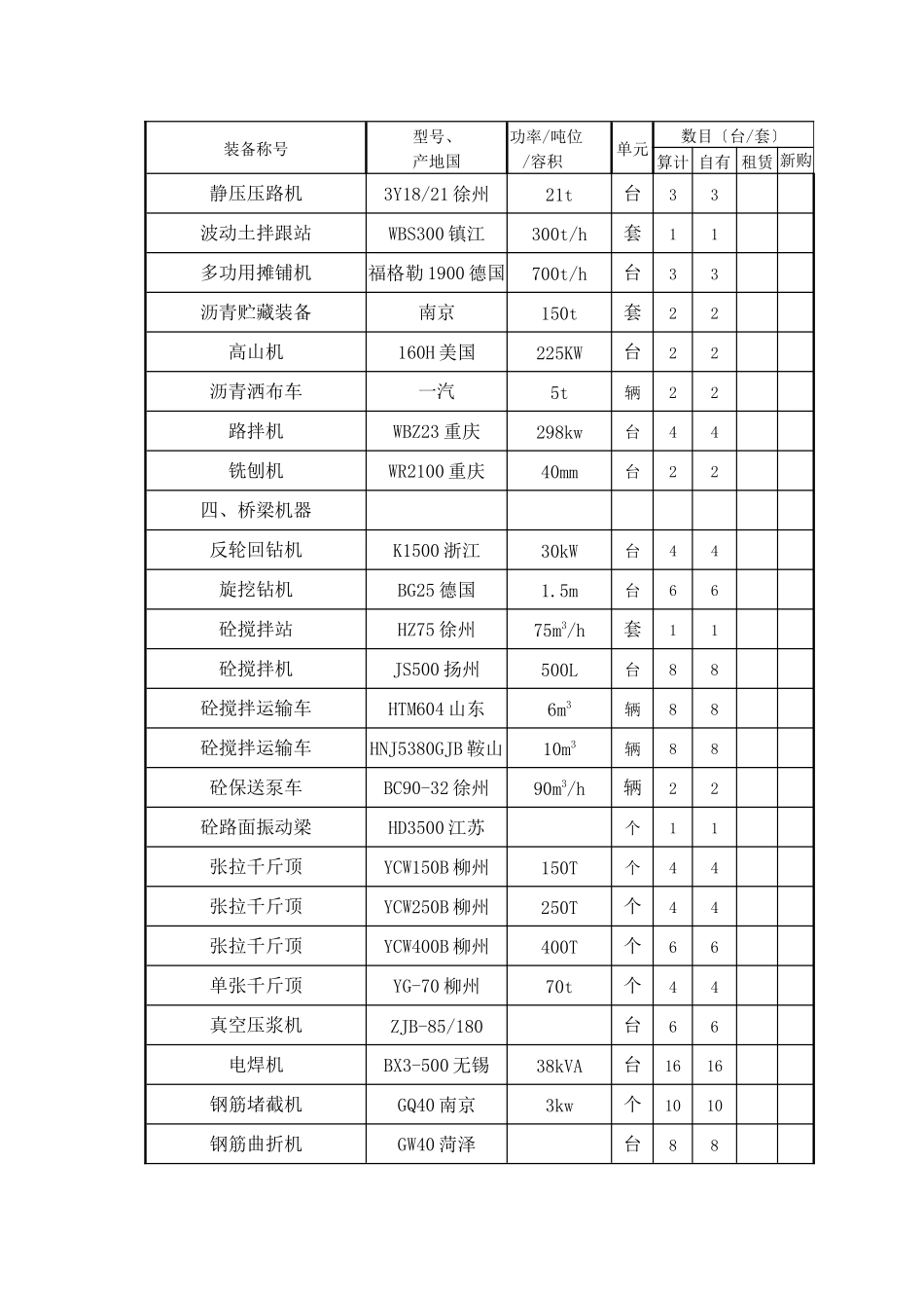 建筑行业表7拟投入本合同段的主要施工检测机械表_第2页