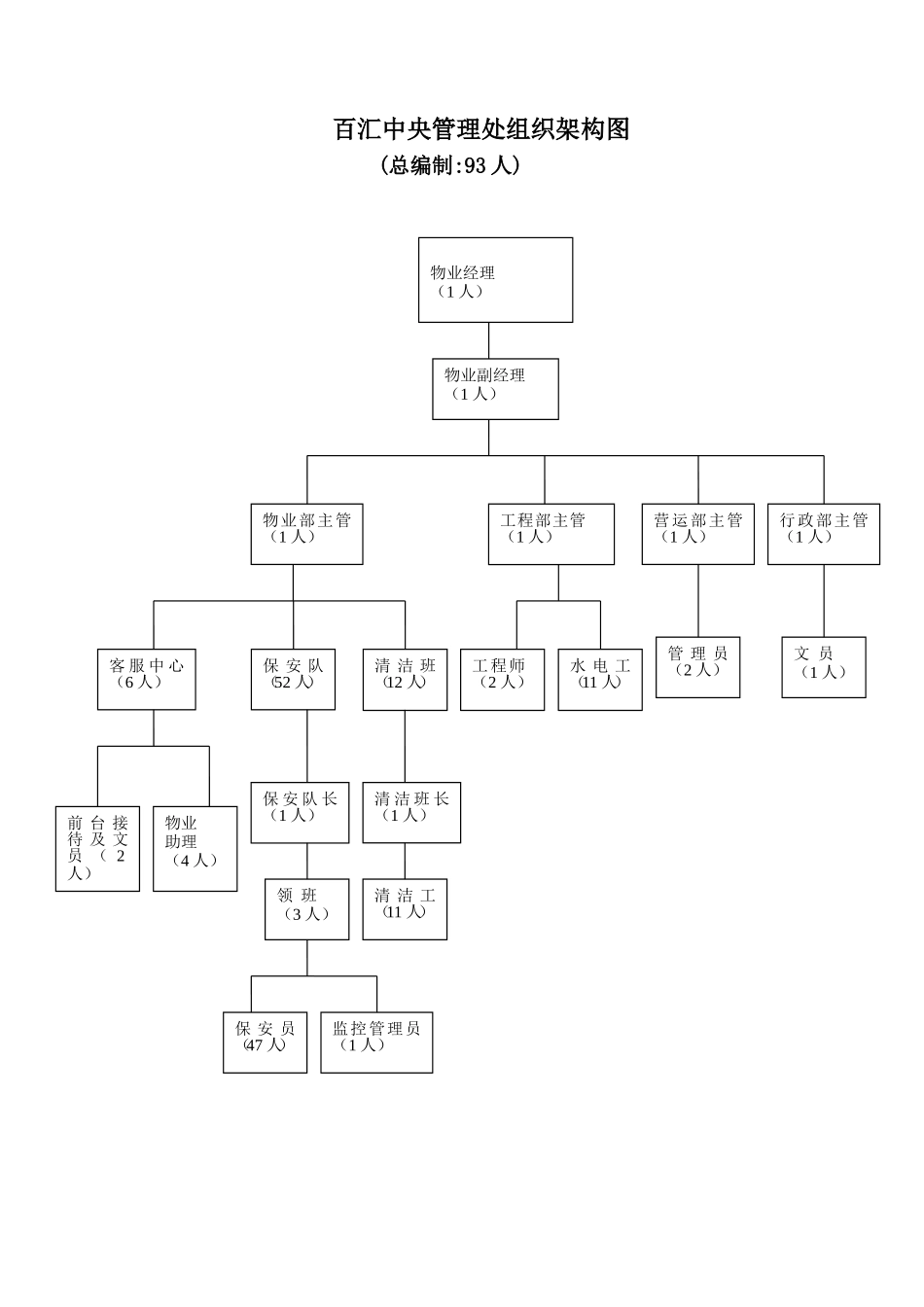 某某物业管理工作大纲_第3页