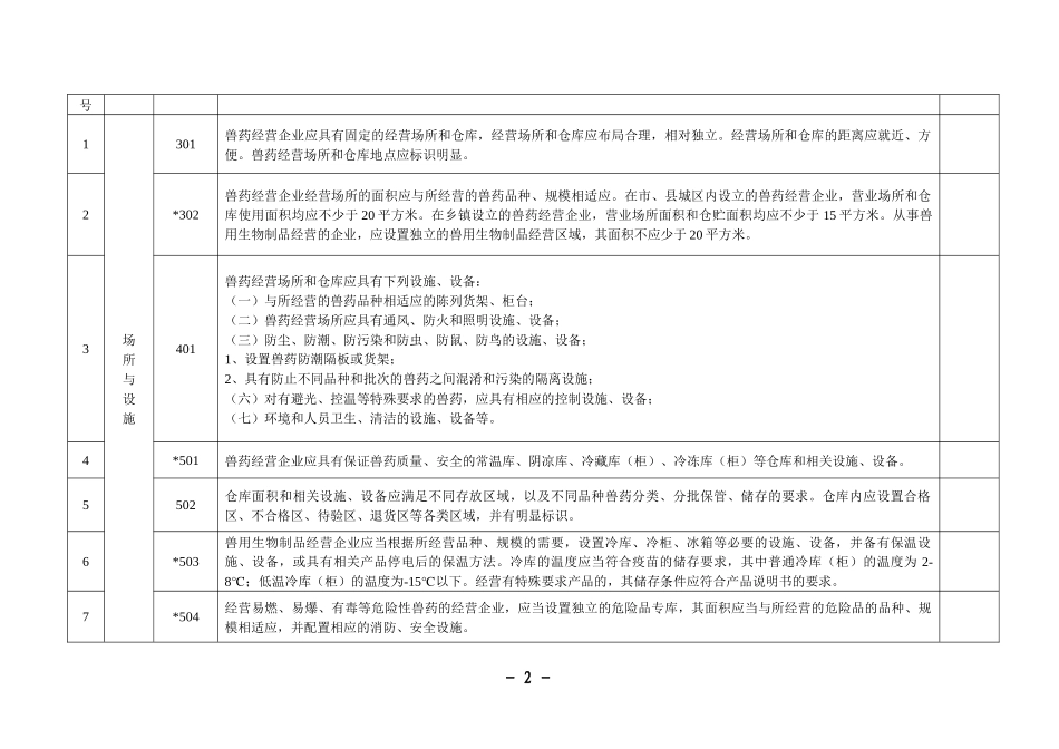 河南省兽药GSP现场检查评定标准_第2页