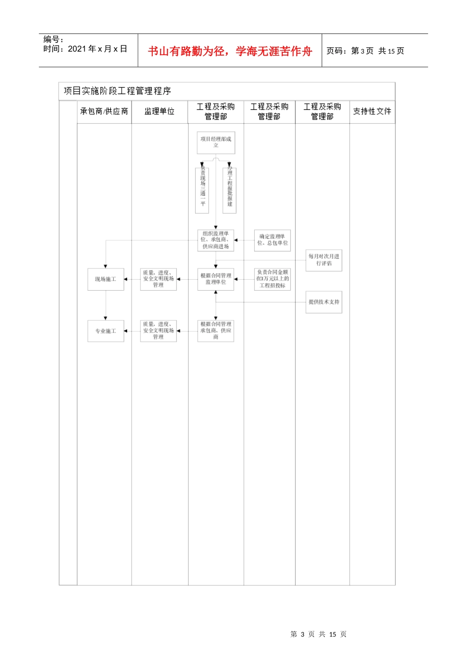 某地产项目实施阶段工程管理程序_第3页