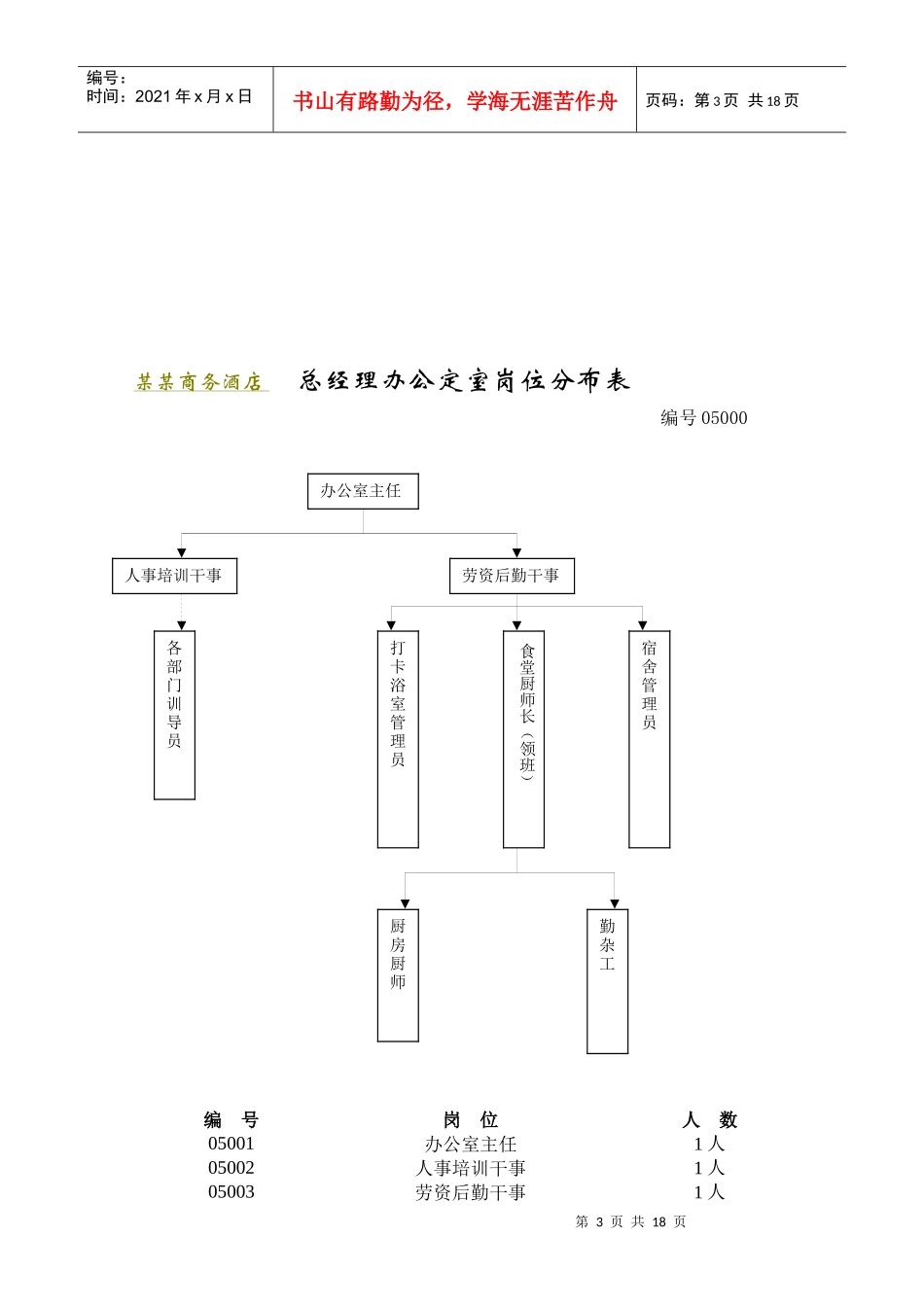 某商务酒店总经理办公室岗位工作说明书_第3页