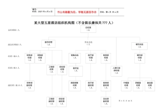 某大型五星级酒店人员编制图表